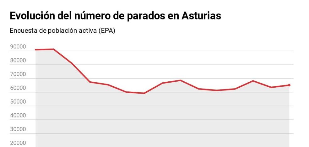 Datos EPA | La crisis de la industria golpea al mercado laboral asturiano