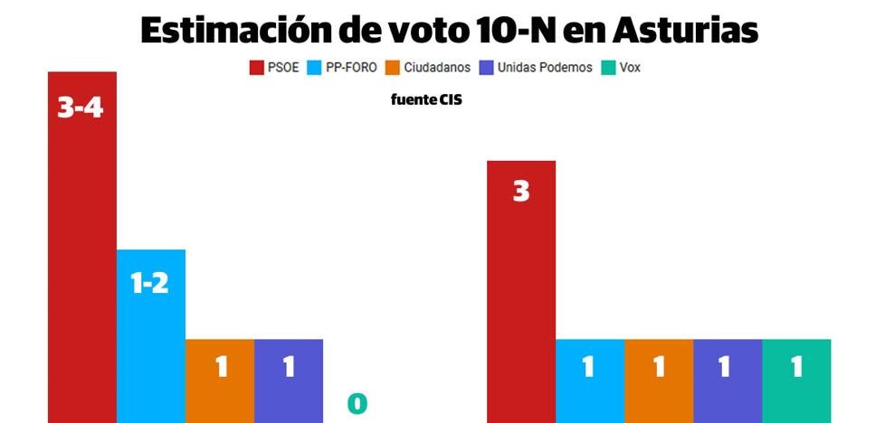 Elecciones 10-N | El CIS vaticina otra amplia victoria del PSOE en Asturias y PP-Foro podrían sumar otro diputado