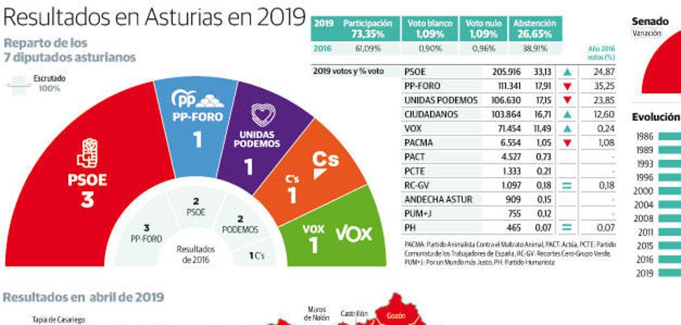 Elecciones generales 10-N | Asturias afronta la jornada electoral con una pérdida de casi 2.000 electores