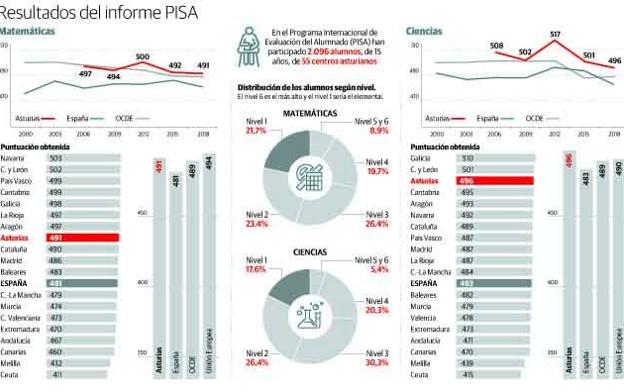 Los alumnos asturianos se mantienen por encima de la media del país, pese a bajar el rendimiento