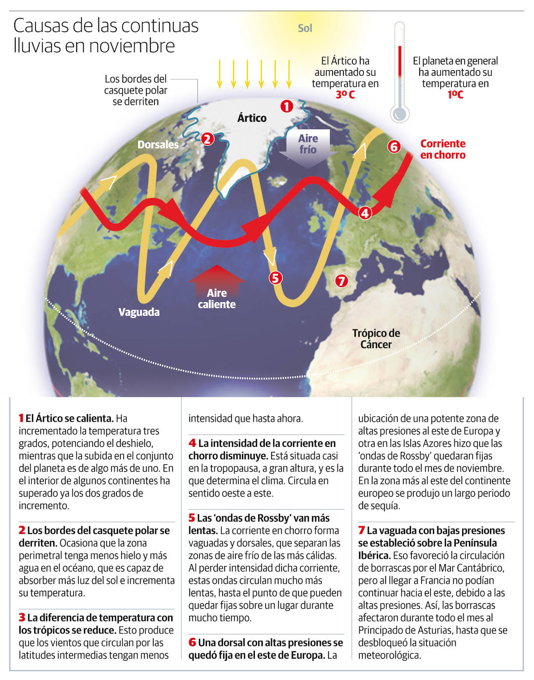 Meteorología atribuye la cadena de temporales en Asturias al aumento del deshielo del casquete polar ártico