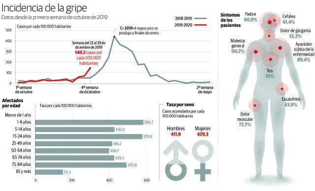 La gripe satura ya las urgencias del HUCA y Cabueñes y obliga a derivar pacientes