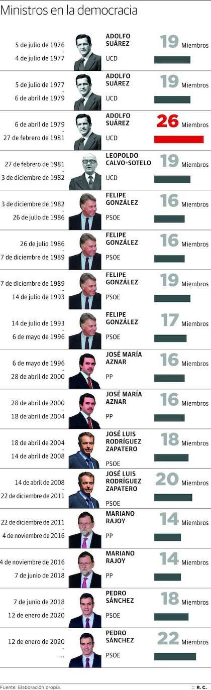 El Gobierno más numeroso de los últimos 40 años