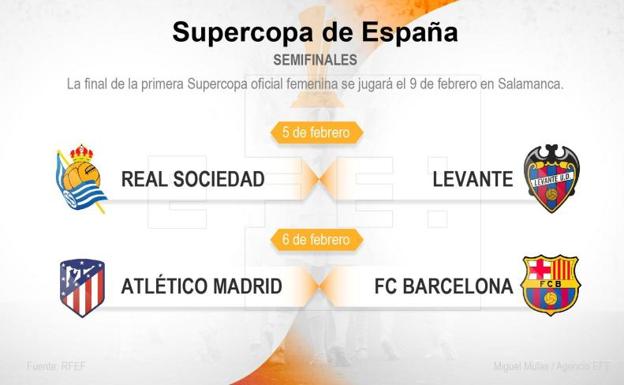 Atlético-Barça y Real Sociedad-Levante, en semifinales de la Supercopa femenina