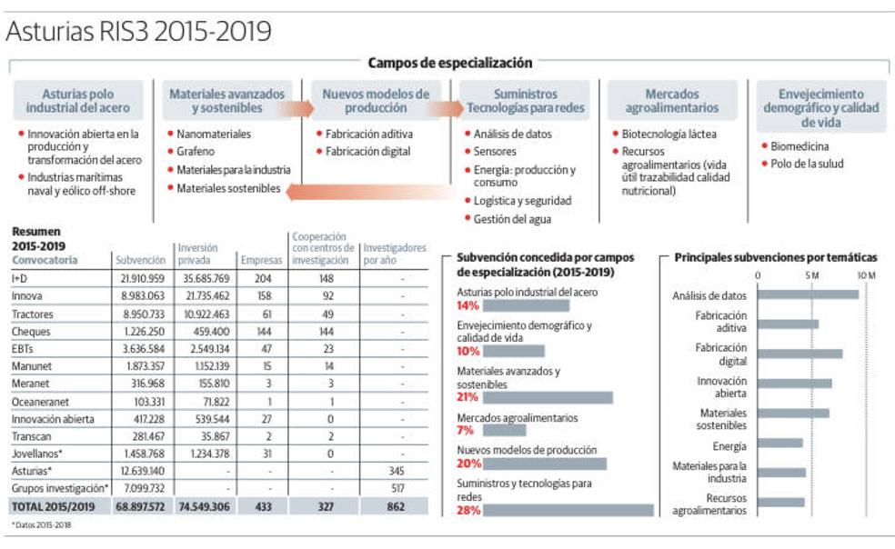 Un ecosistema innovador para impulsar la economía de la región