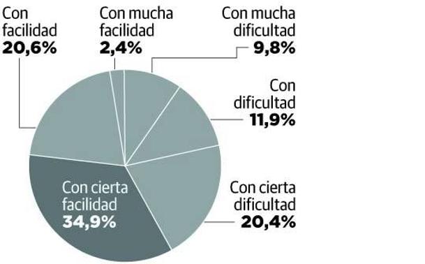 El 42% de los asturianos aseguran tener dificultades para llegar a final de mes