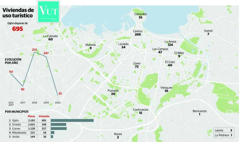 Los pisos turísticos, con 3.183 plazas, ya copan el 30% de la oferta de alojamientos