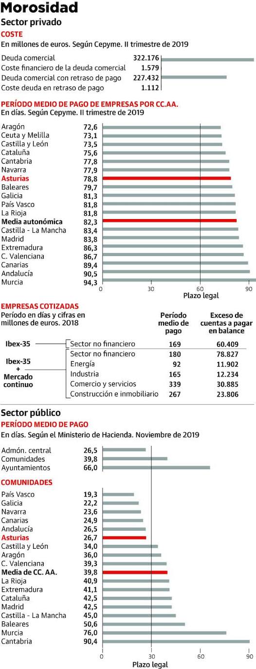 Las empresas asturianas sobrepasan en casi 19 días el plazo legal de pago a proveedores