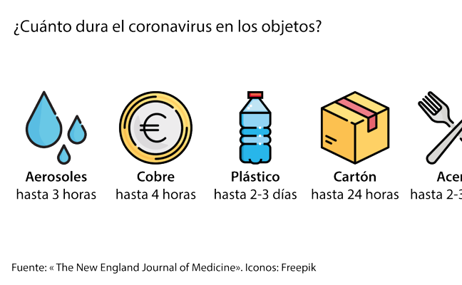 ¿Cuánto dura el coronavirus en las superficies?