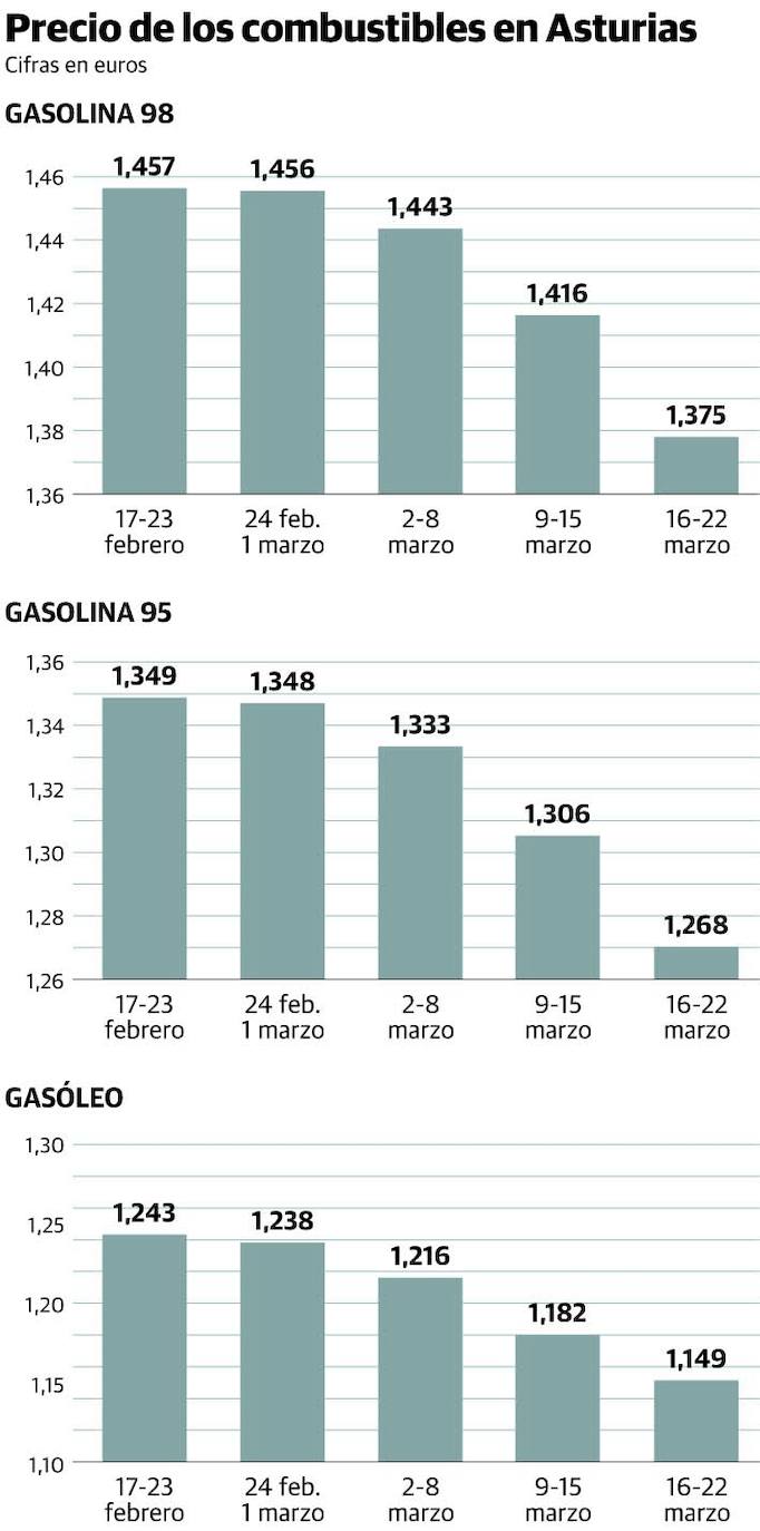 El precio de los carburantes se desploma por la guerra por el control del petróleo