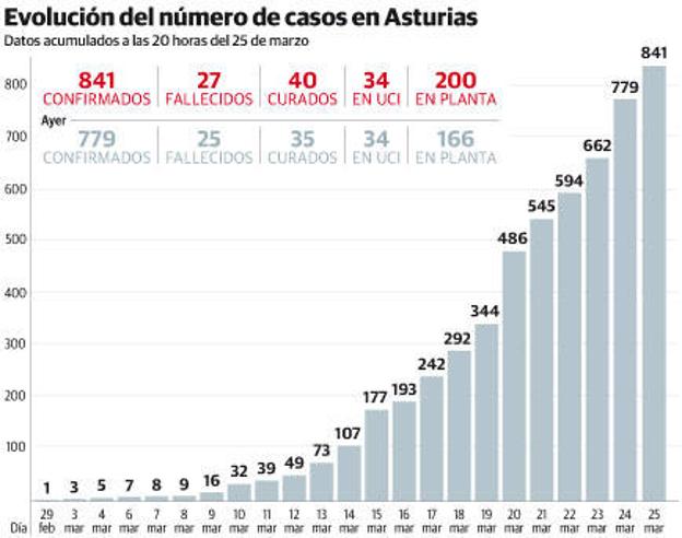 Nuevo hito del HUCA: tres trasplantes en 24 horas en medio del tsunami por el coronavirus