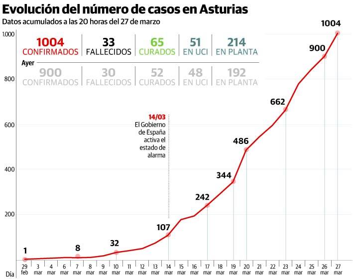Coronavirus Asturias Supera Ya El Millar De Positivos Y Tiene