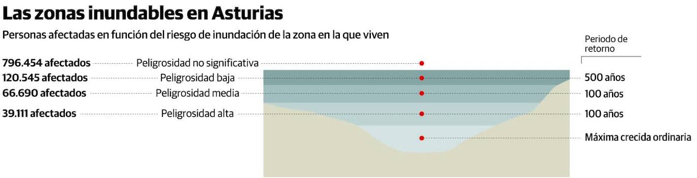 Los asturianos que viven en zonas de alto riesgo de crecida de ríos son ya 39.111