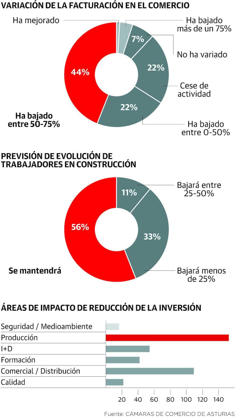 Las empresas asturianas registran una caída de la facturación de hasta el 75% por el coronavirus