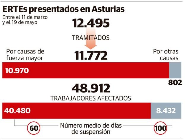 El pago de los ERTE sigue atascado en el Servicio de Empleo Público