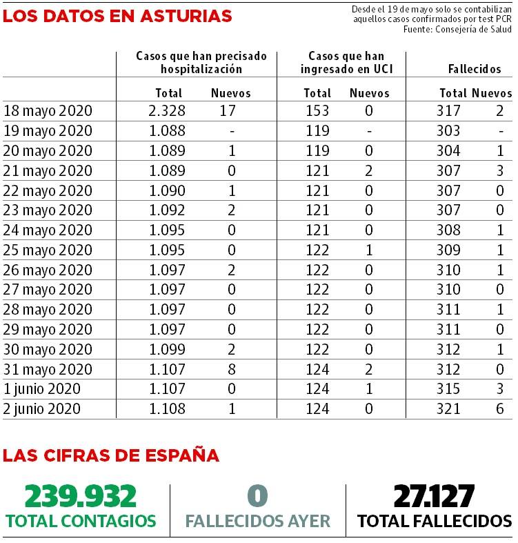 Asturias suma seis fallecidos en una jornada sin contagios