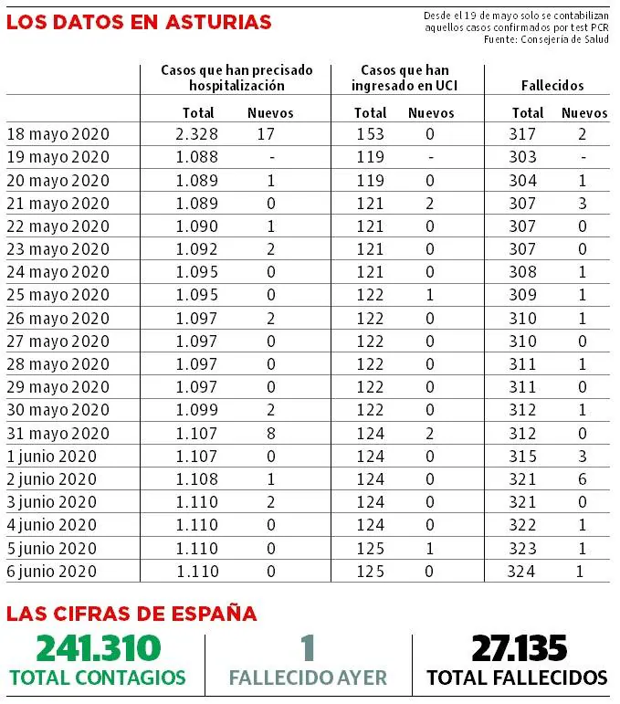 Asturias agotará los plazos y no entrará en la 'nueva normalidad' hasta el 21 de junio