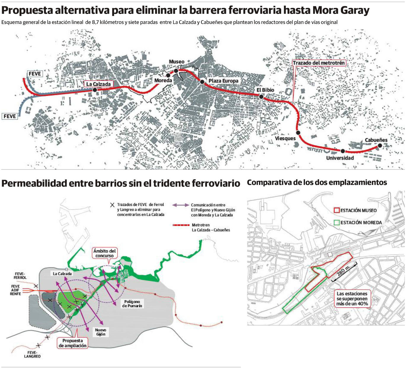 Los autores del plan de vías original plantean eliminar la barrera ferroviaria hasta Tremañes