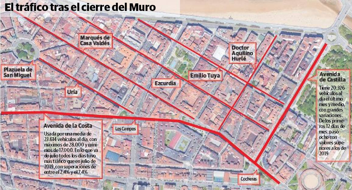 Gijón recupera movilidad, pero aún tiene un 11% menos de tráfico que en febrero