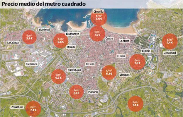 Gijón, a la cola del país en la subida del precio de los alquileres de viviendas desde 2015