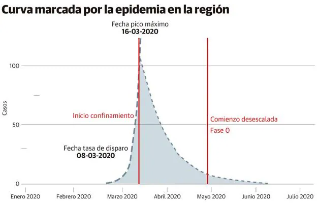 Coronavirus en Asturias | Asturias fue la última en recibir el virus y la primera en frenar el contagio