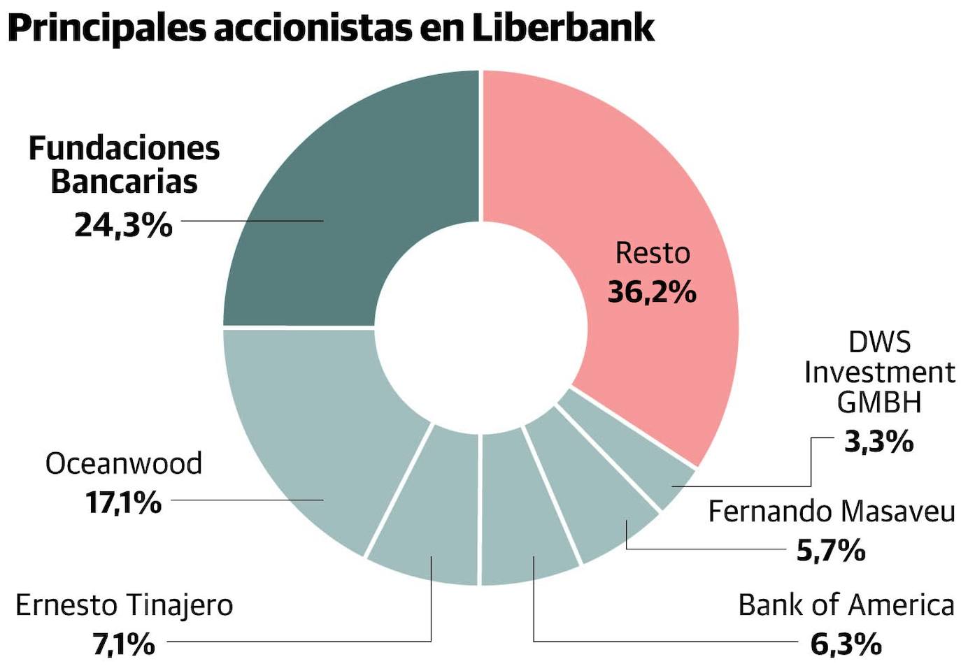 Bank of America irrumpe de nuevo en Liberbank y se convierte en su cuarto accionista