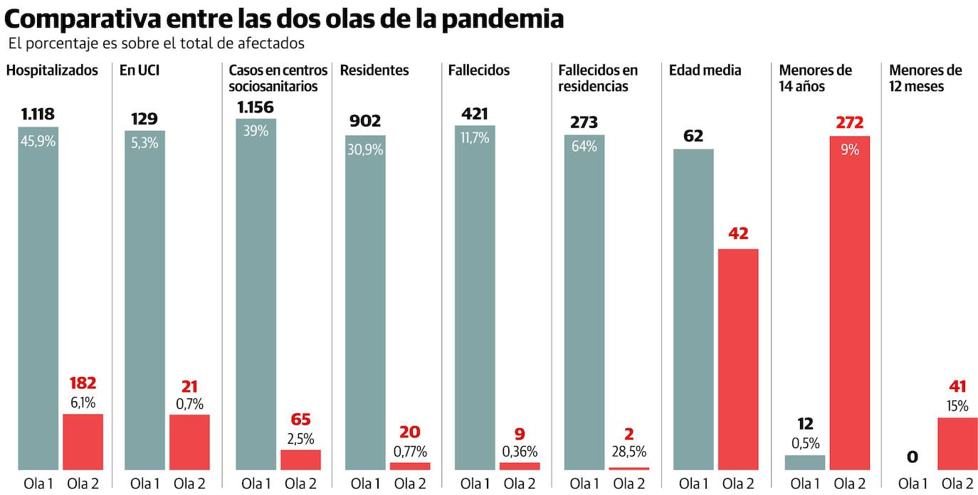 Coronavirus en Asturias | Asturias iguala su cifra más alta de contagios desde la pandemia con 142 casos en un día