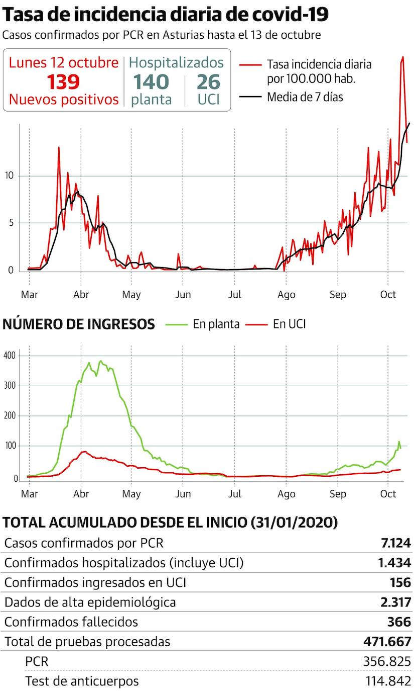 Coronavirus en Asturias | El Principado activará medidas urgentes ante «el peor escenario de los vividos en la pandemia»
