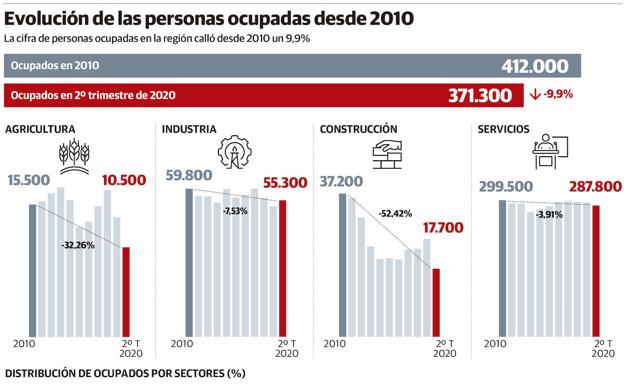 Asturias perdió 40.700 empleos en diez años