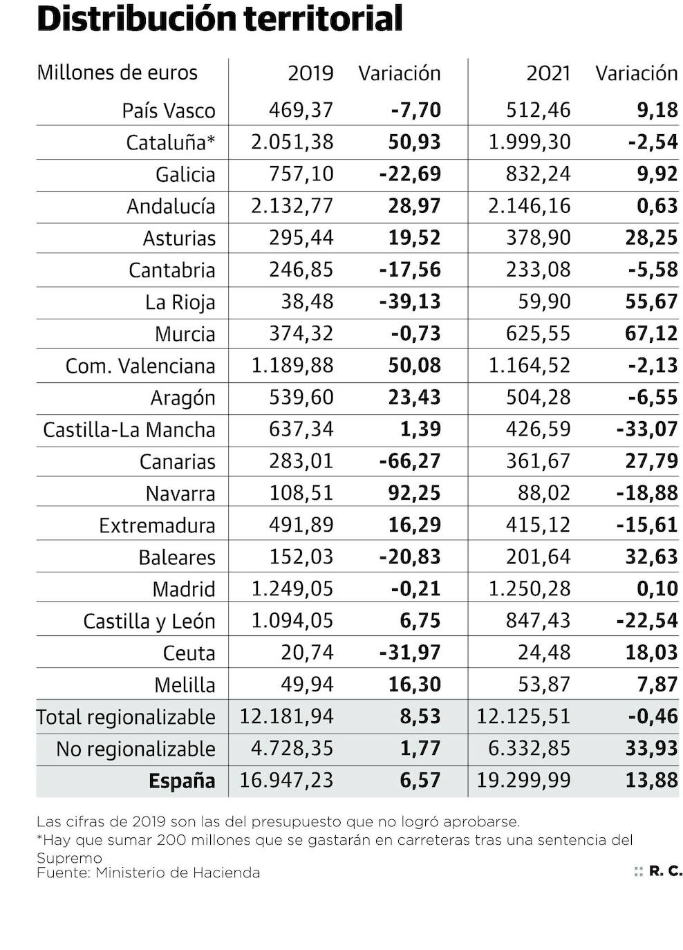 Asturias recibirá 152 millones de los fondos de la UE para políticas medioambientales y de vivienda