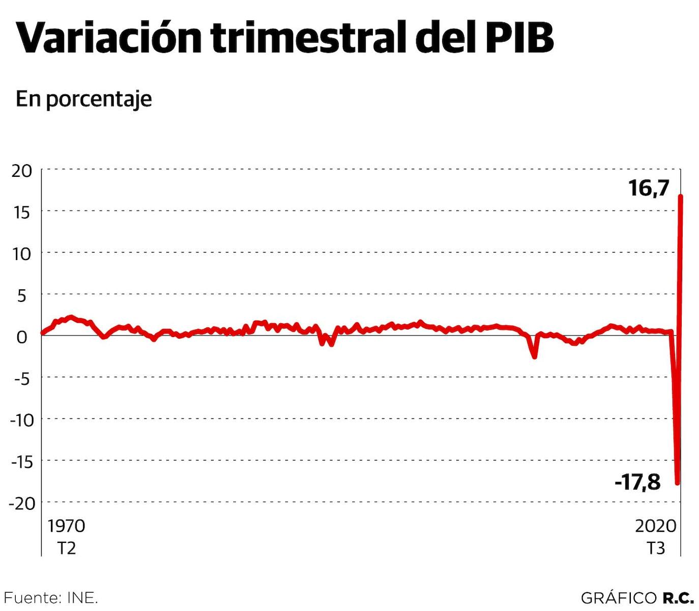 El PIB español crece un histórico 16,7% en el tercer trimestre, pero no recupera lo perdido