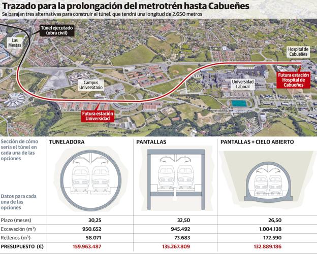 El metrotrén a Cabueñes se hará en trinchera, una opción 25 millones más barata
