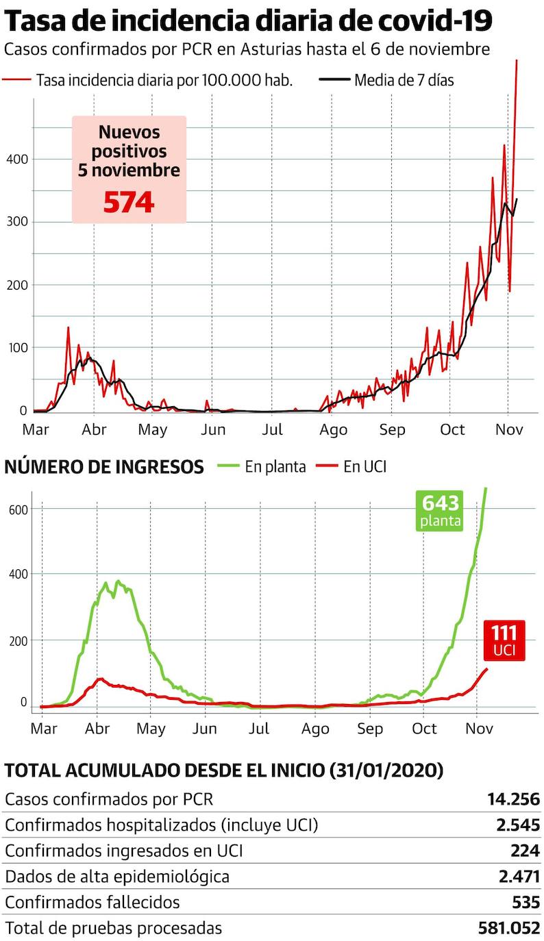 Coronavirus en Asturias | El virus no da tregua: 574 contagios, 90 hospitalizados y 14 muertos en un día