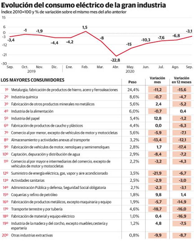 La caída de pedidos por la pandemia desploma la producción de la gran industria asturiana