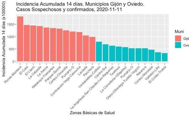 Coronavirus en Asturias | Roces y Montevil, en Gijón, siguen siendo los barrios con mayor incidencia de la covid en Asturias