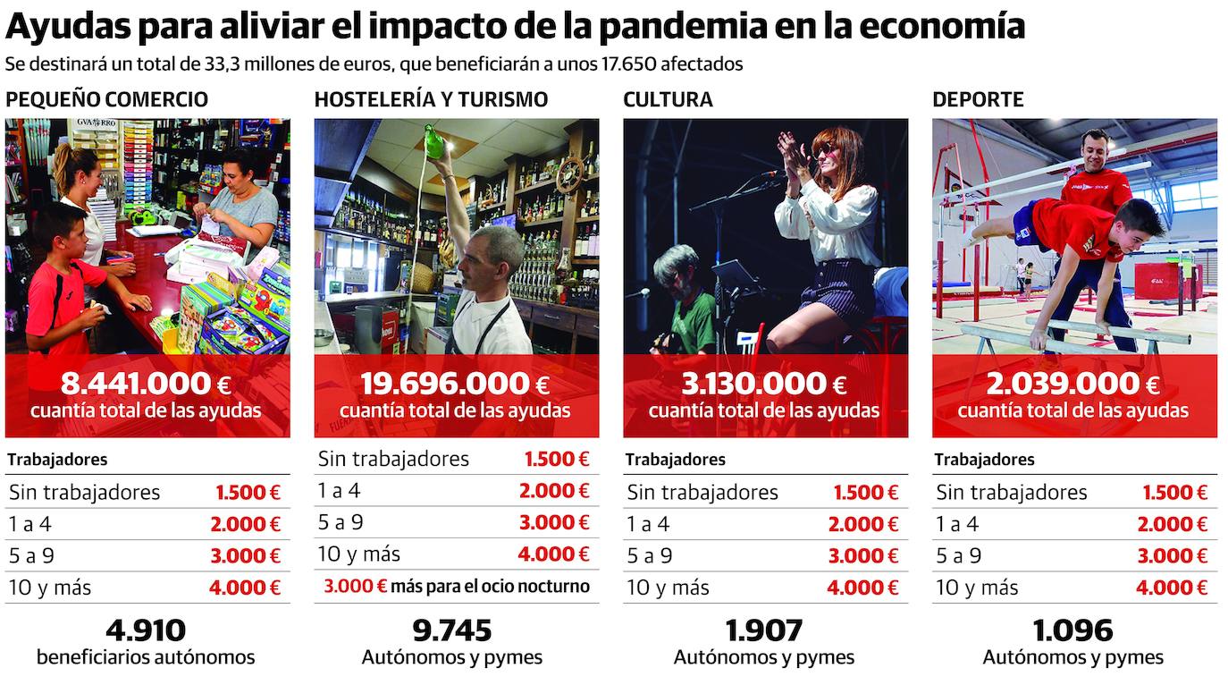 Coronavirus en Asturias | El Principado dará de 1.500 a 4.000 euros a los afectados por los cierres