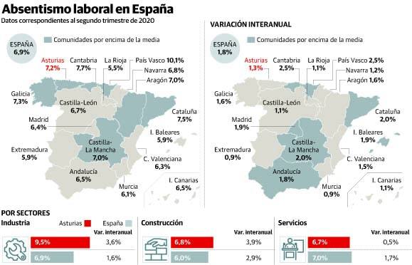 Las bajas se disparan en Asturias por la covid