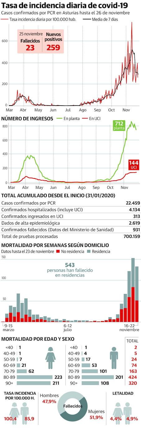 Coronavirus en Asturias | El geriátrico de Laviana registra dos fallecidos y 73 contagios