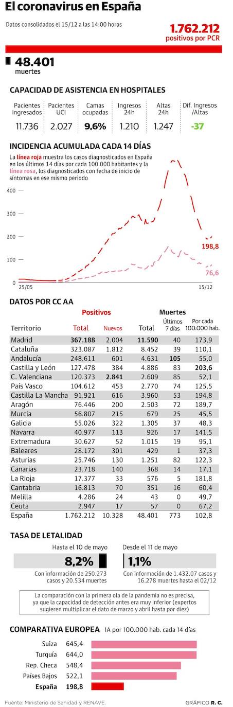 Sanidad y las autonomías debaten endurecer el plan de Navidad