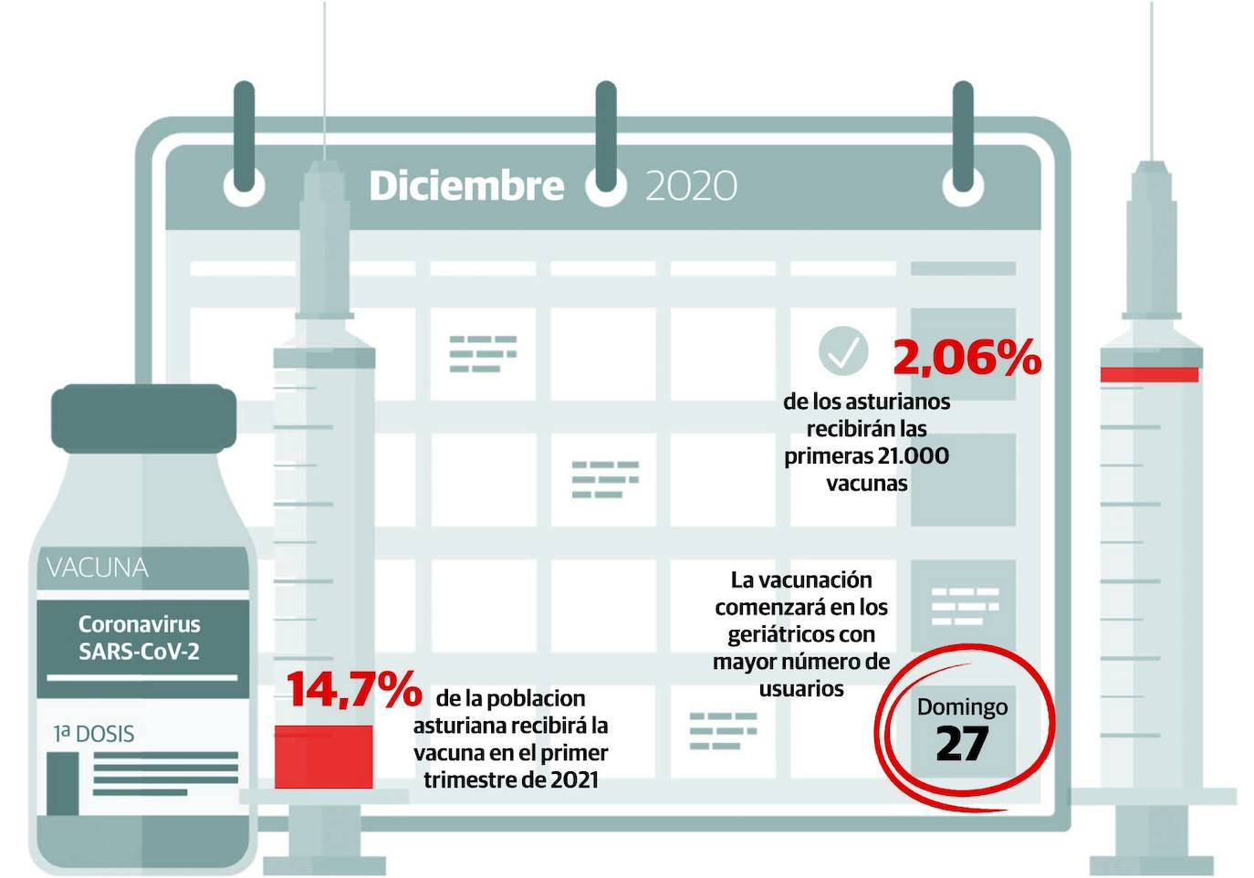 150.000 asturianos serán vacunados contra la covid durante el primer trimestre de 2021