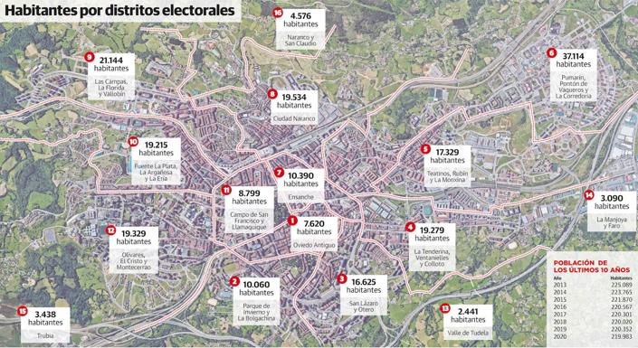 Oviedo pierde 5.172 vecinos en una década