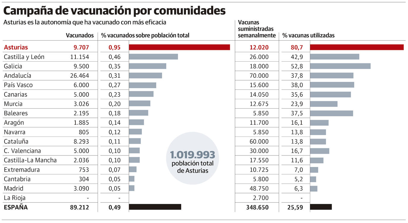 Asturias, a la cabeza de la vacunación: puso el 80% de las dosis recibidas la primera semana