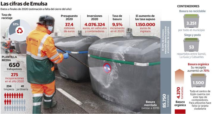 La pandemia relajó el año pasado los hábitos de los gijoneses en reciclaje, que solo llegó al 32%