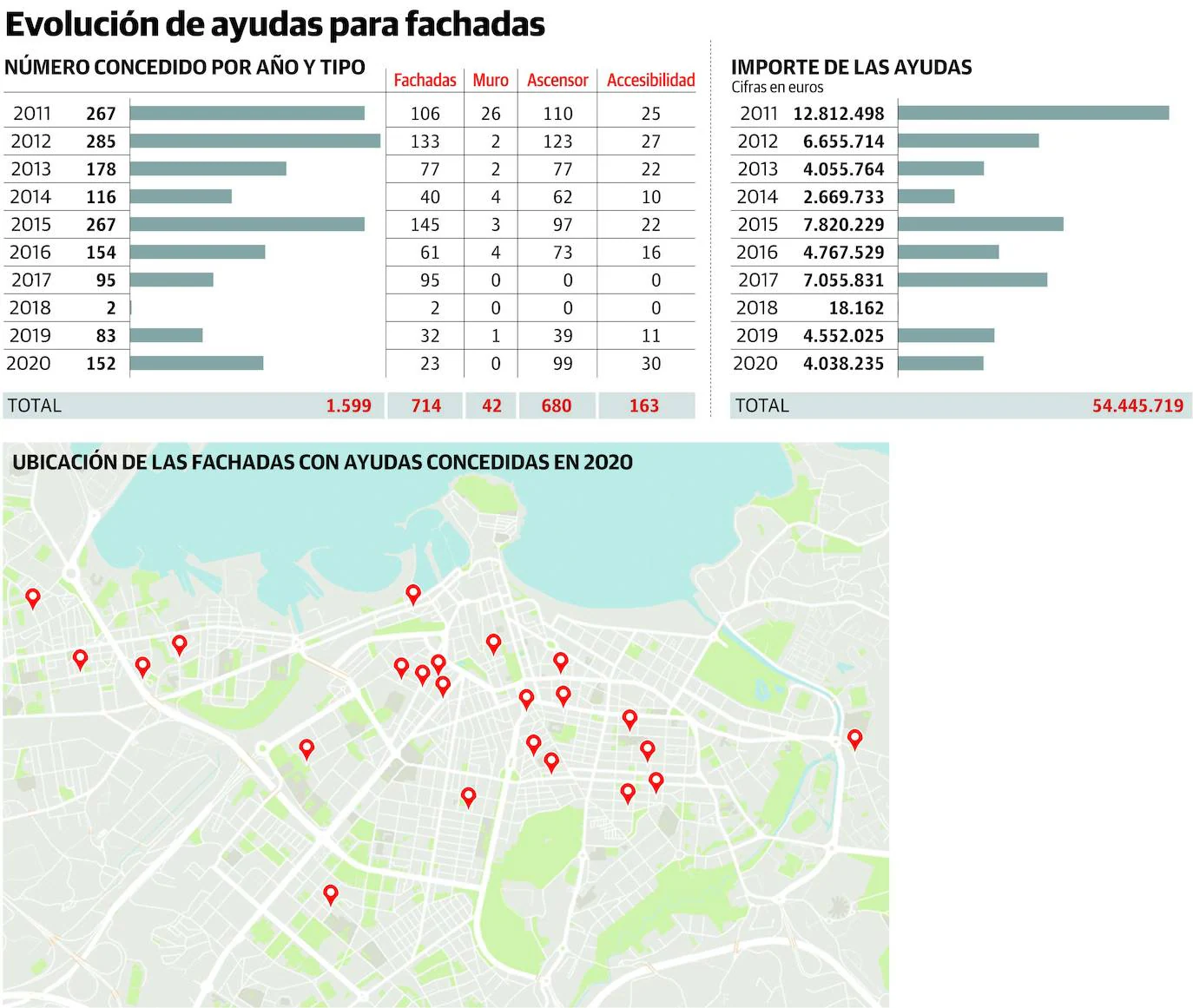 El Ayuntamiento de Gijón solo concedió un 10% de las 230 ayudas pendientes para fachadas en 2020