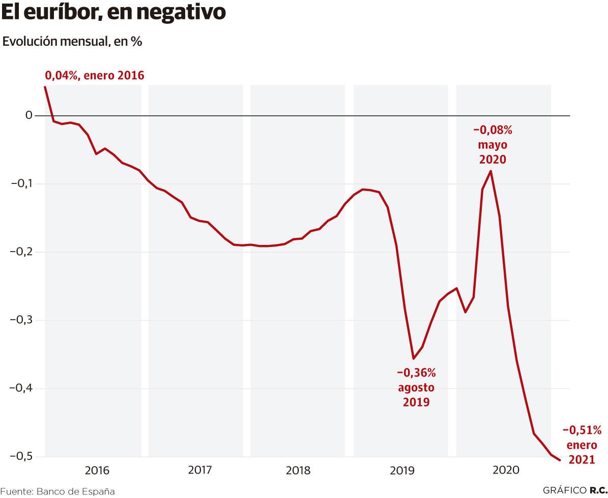 Los hipotecados se ahorraron 600 euros tras cinco años con el euríbor en negativo