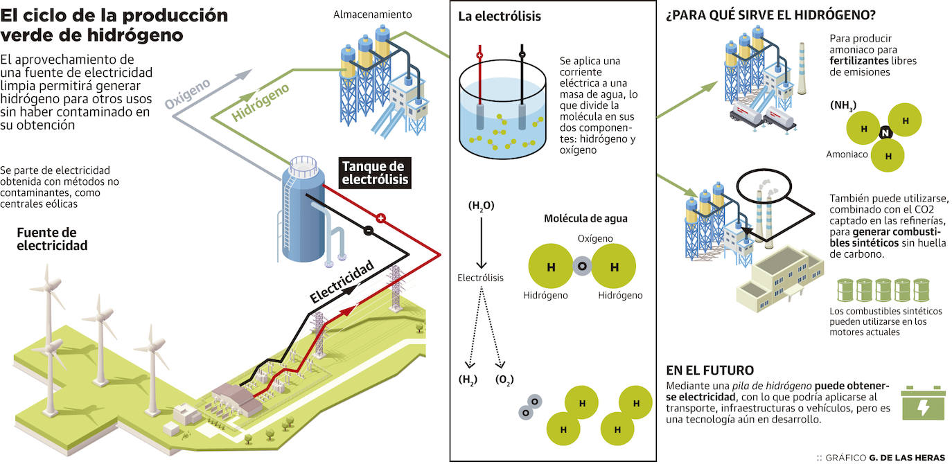 La llegada de fondos europeos dispara el interés por el hidrógeno en Asturias