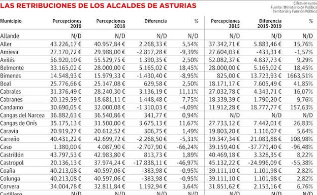 Once alcaldes ganan más de 40.000 euros y casi la mitad subieron sus sueldos