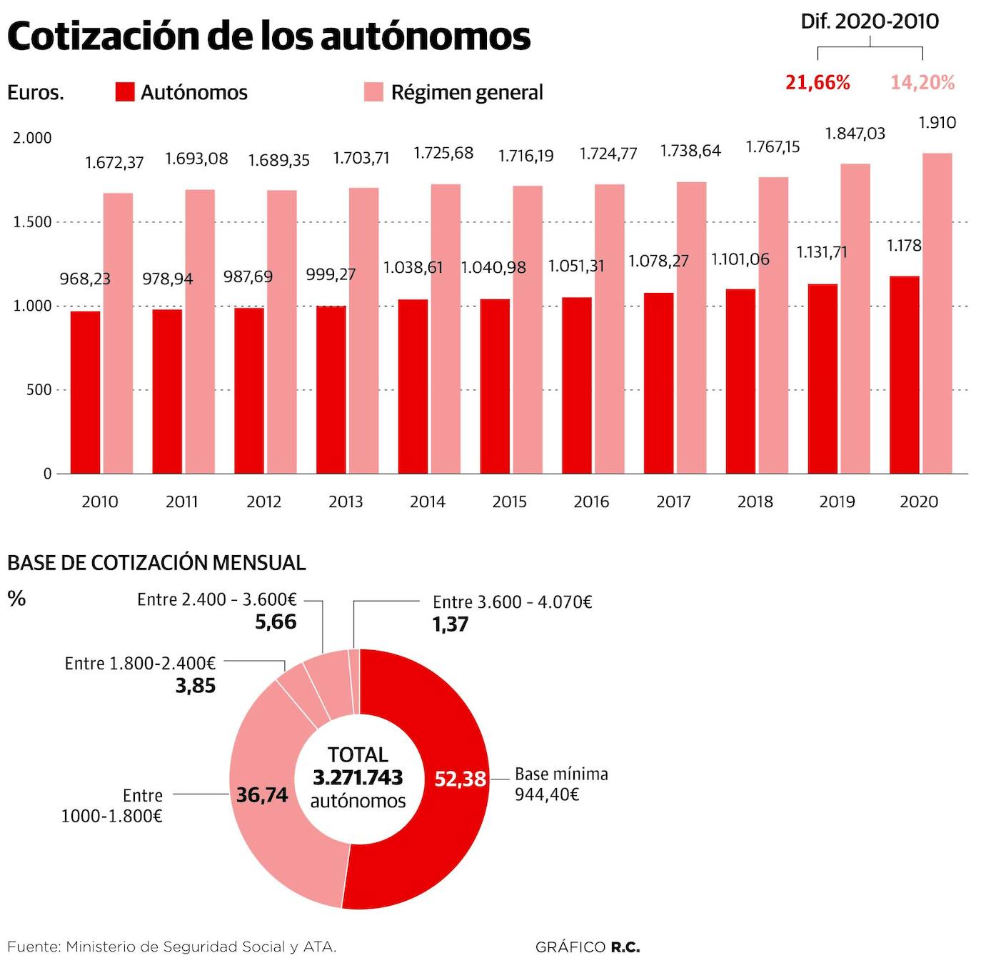 Casi la mitad de los autónomos no cotizan ya por la base mínima