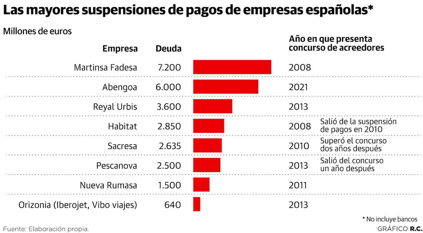 Abengoa protagoniza la mayor quiebra en España desde la de Martinsa Fadesa