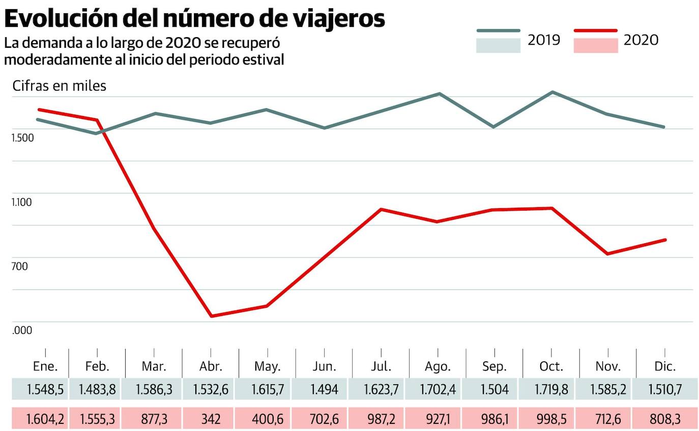 EMTUSA redujo sus ingresos a la mitad, de 12,6 a 6,2 millones, en el año de la pandemia